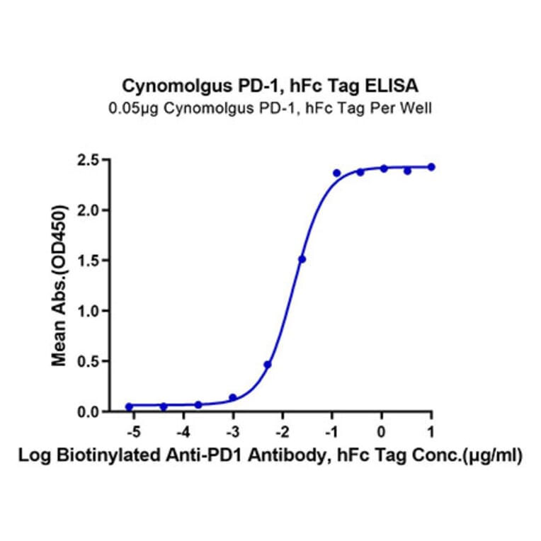 Standard Curve - Recombinant Cynomolgus macaque PD1 Protein (C-terminal Human Fc Tag) (A331786) - Antibodies.com