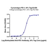 Standard Curve - Recombinant Cynomolgus macaque PD1 Protein (C-terminal Human Fc Tag) (A331786) - Antibodies.com
