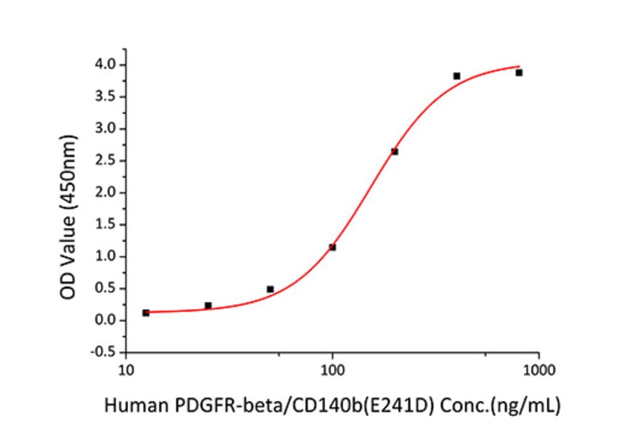Standard Curve - Recombinant Mouse PDGF-BB Protein (C-terminal His Tag) (A331791) - Antibodies.com