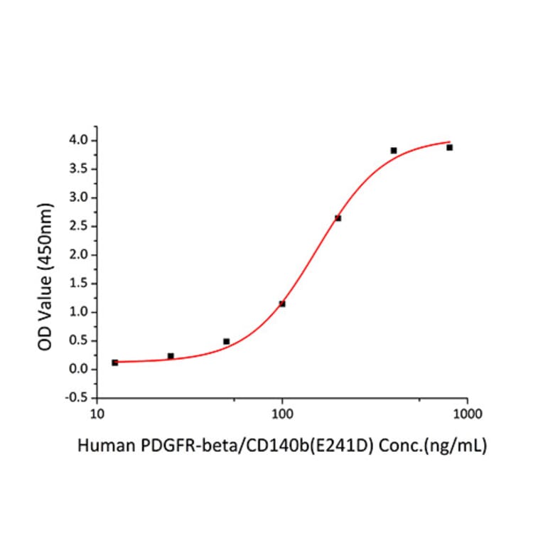 Standard Curve - Recombinant Mouse PDGF-BB Protein (C-terminal His Tag) (A331791) - Antibodies.com