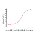 Standard Curve - Recombinant Mouse PDGF-BB Protein (C-terminal His Tag) (A331791) - Antibodies.com