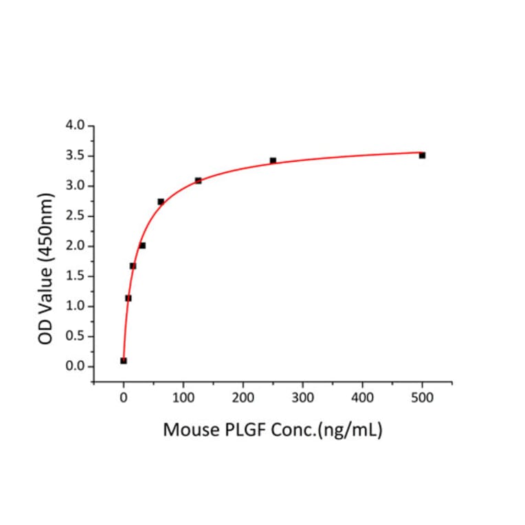 Standard Curve - Recombinant Mouse PLGF Protein (C-terminal Human Fc and His Tag) (A331796) - Antibodies.com