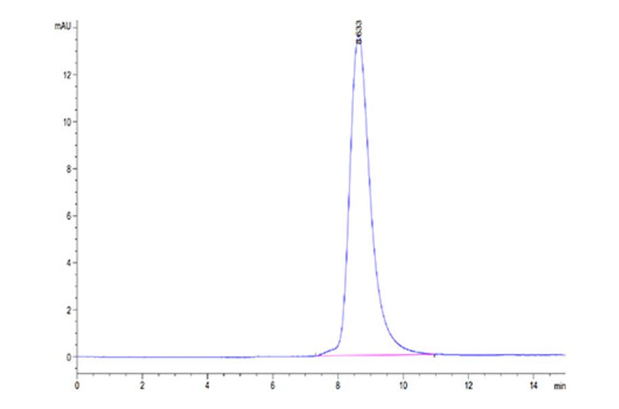SEC-HPLC - Recombinant Mouse Progranulin Protein (C-terminal His Tag) (A331800) - Antibodies.com