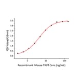 Standard Curve - Recombinant Mouse PVR Protein (C-terminal Human Fc and Avi Tag) (A331808) - Antibodies.com