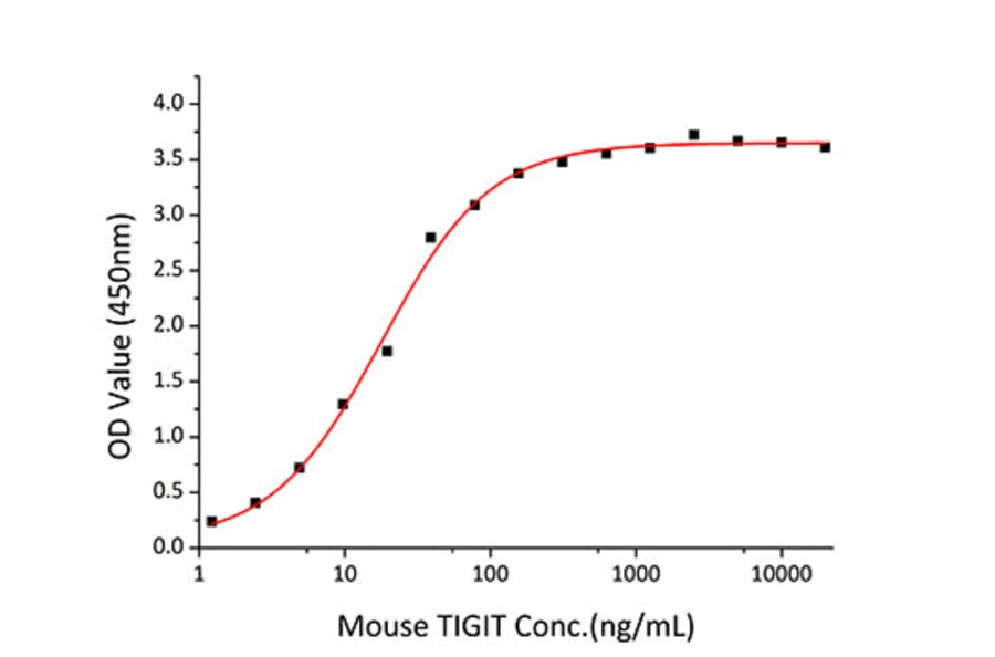Standard Curve - Recombinant Mouse PVR Protein (C-terminal His Tag) (A331809) - Antibodies.com