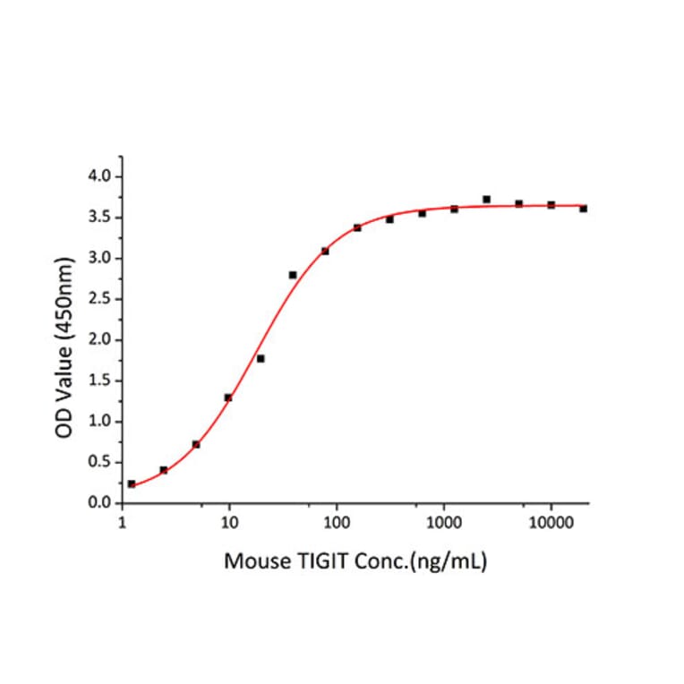 Standard Curve - Recombinant Mouse PVR Protein (C-terminal His Tag) (A331809) - Antibodies.com