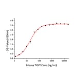 Standard Curve - Recombinant Mouse PVR Protein (C-terminal His Tag) (A331809) - Antibodies.com
