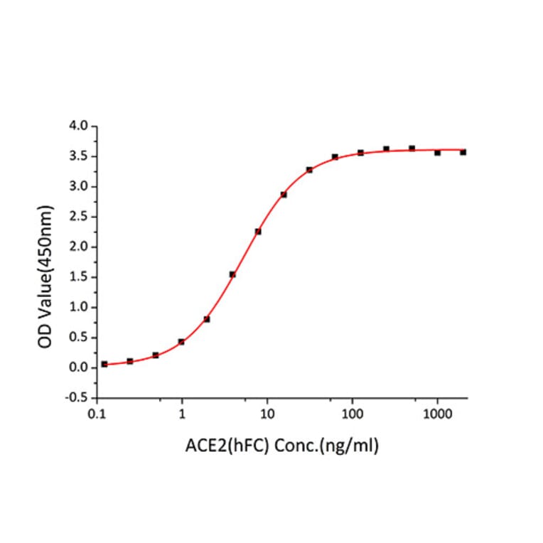 Standard Curve - Recombinant SARS-CoV Spike RBD Protein (C-terminal His Tag) (A331815) - Antibodies.com
