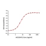 Standard Curve - Recombinant SARS-CoV Spike RBD Protein (C-terminal His Tag) (A331815) - Antibodies.com