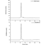 SEC-HPLC - Recombinant SARS-CoV-2 Spike RBD Protein (C-terminal His and Avi Tag) (A331823) - Antibodies.com