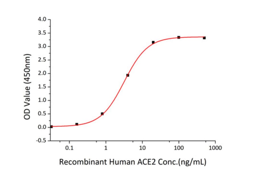 Standard Curve - Recombinant SARS-CoV-2 Spike RBD Protein (C-terminal His and Avi Tag) (A331823) - Antibodies.com