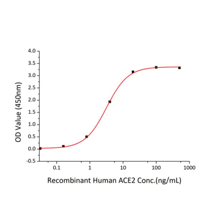 Standard Curve - Recombinant SARS-CoV-2 Spike RBD Protein (C-terminal His and Avi Tag) (A331823) - Antibodies.com