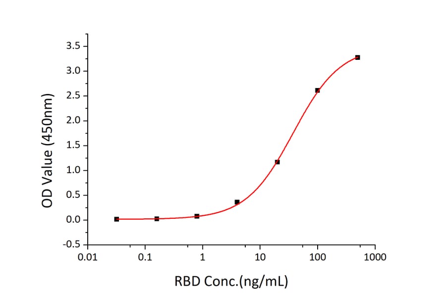 Standard Curve - Recombinant SARS-CoV-2 Spike RBD Protein (C-terminal His Tag) (A331824) - Antibodies.com