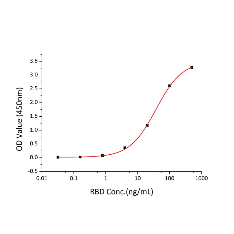 Standard Curve - Recombinant SARS-CoV-2 Spike RBD Protein (C-terminal His Tag) (A331824) - Antibodies.com