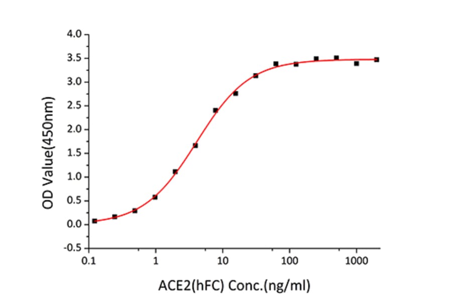 Standard Curve - Recombinant SARS-CoV-2 Spike RBD Protein (C-terminal His Tag) (A331825) - Antibodies.com