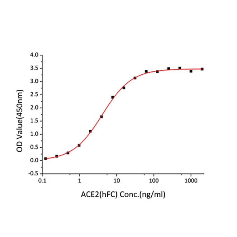 Standard Curve - Recombinant SARS-CoV-2 Spike RBD Protein (C-terminal His Tag) (A331825) - Antibodies.com