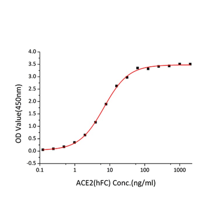 Standard Curve - Recombinant SARS-CoV-2 Spike RBD Protein (C-terminal His Tag) (A331826) - Antibodies.com