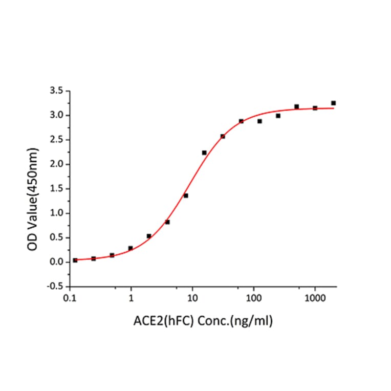 Standard Curve - Recombinant SARS-CoV-2 Spike RBD Protein (C-terminal His Tag) (A331827) - Antibodies.com