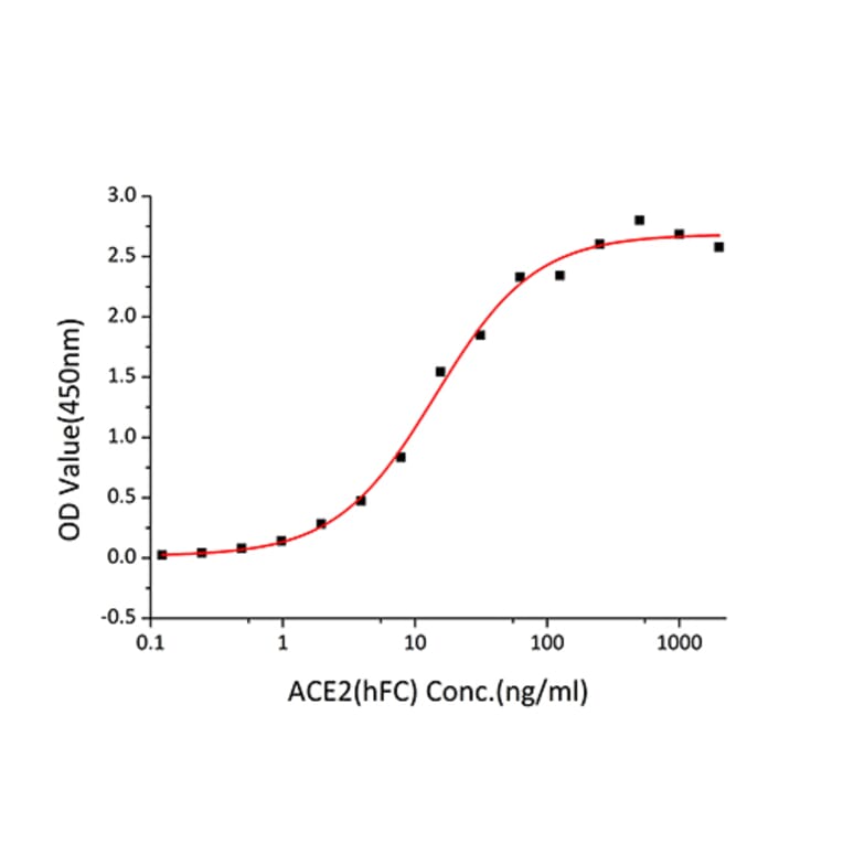 Standard Curve - Recombinant SARS-CoV-2 Spike RBD Protein (C-terminal His and Avi Tag) (A331828) - Antibodies.com
