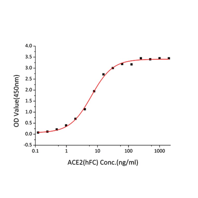Standard Curve - Recombinant SARS-CoV-2 Spike RBD Protein (C-terminal His Tag) (A331829) - Antibodies.com