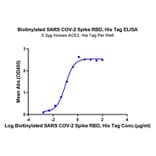 Standard Curve - Recombinant SARS-CoV-2 Spike RBD Protein (C-terminal His and Avi Tag) (A331831) - Antibodies.com