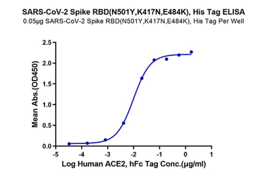 Standard Curve - Recombinant SARS-CoV-2 Spike RBD Protein (C-terminal His Tag) (A331832) - Antibodies.com
