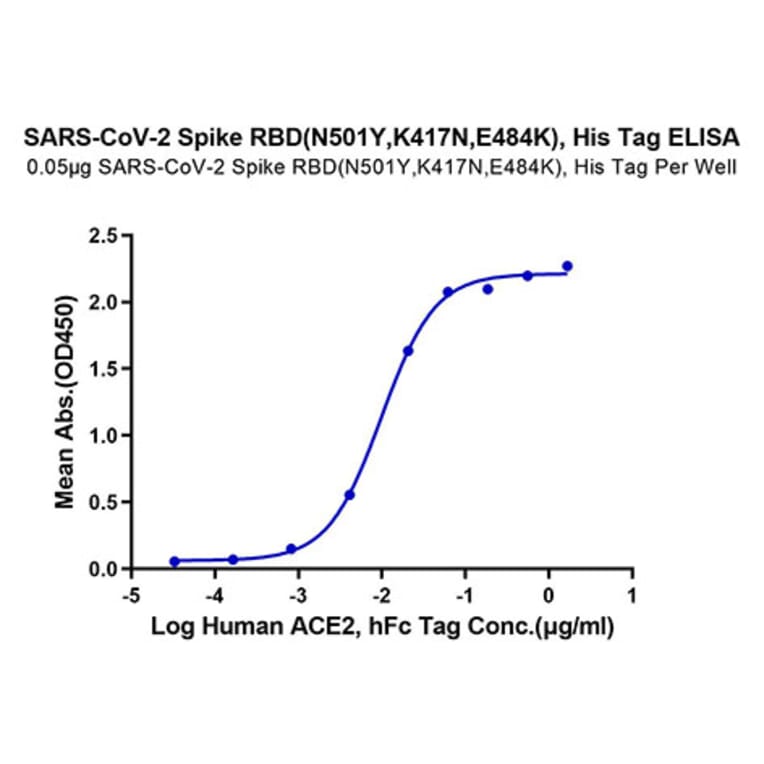 Standard Curve - Recombinant SARS-CoV-2 Spike RBD Protein (C-terminal His Tag) (A331832) - Antibodies.com