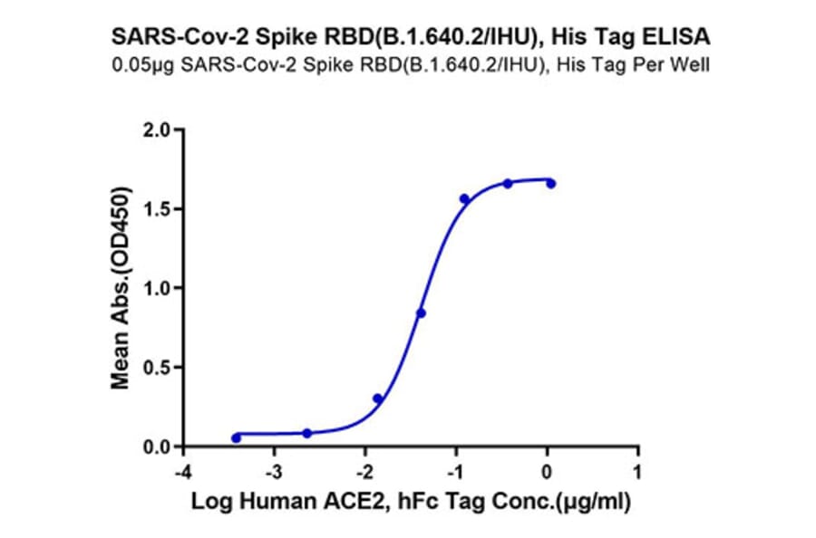 Standard Curve - Recombinant SARS-CoV-2 Spike RBD Protein (C-terminal His Tag) (A331833) - Antibodies.com