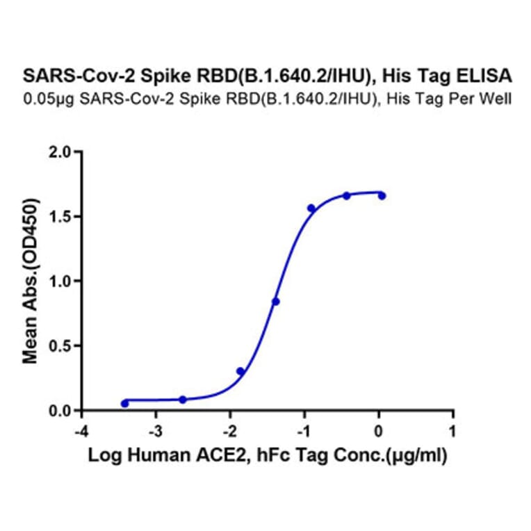 Standard Curve - Recombinant SARS-CoV-2 Spike RBD Protein (C-terminal His Tag) (A331833) - Antibodies.com
