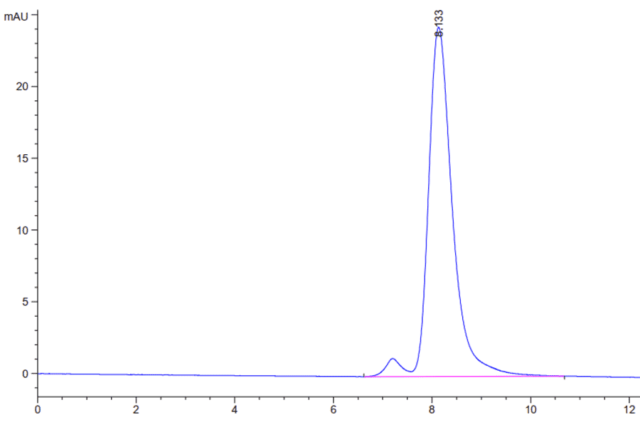 SEC-HPLC - Recombinant SARS-CoV-2 Spike RBD Protein (C-terminal Human Fc and Avi Tag) (A331834) - Antibodies.com