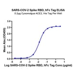 Standard Curve - Recombinant SARS-CoV-2 Spike RBD Protein (C-terminal Human Fc Tag) (A331835) - Antibodies.com