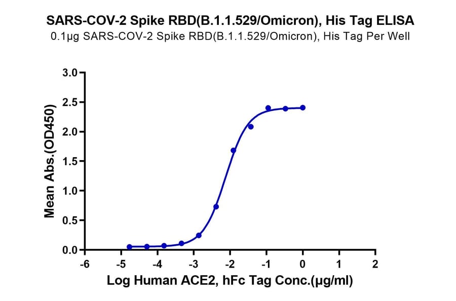 Standard Curve - Recombinant SARS-CoV-2 Spike RBD Protein (C-terminal His Tag) (A331836) - Antibodies.com