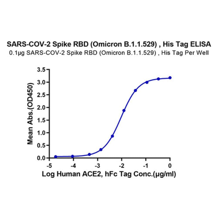 Standard Curve - Recombinant SARS-CoV-2 Spike RBD Protein (C-terminal His Tag) (A331836) - Antibodies.com