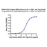 Standard Curve - Recombinant SARS-CoV-2 Spike RBD Protein (C-terminal His Tag) (A331836) - Antibodies.com