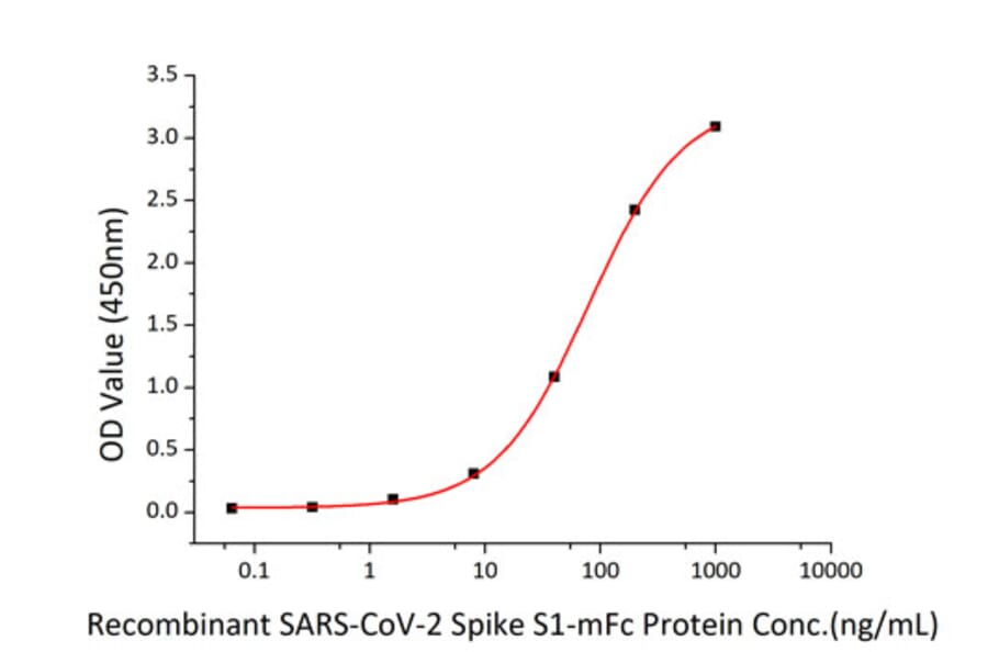 Standard Curve - Recombinant SARS-CoV-2 Spike RBD Protein (C-terminal Mouse Fc Tag) (A331838) - Antibodies.com