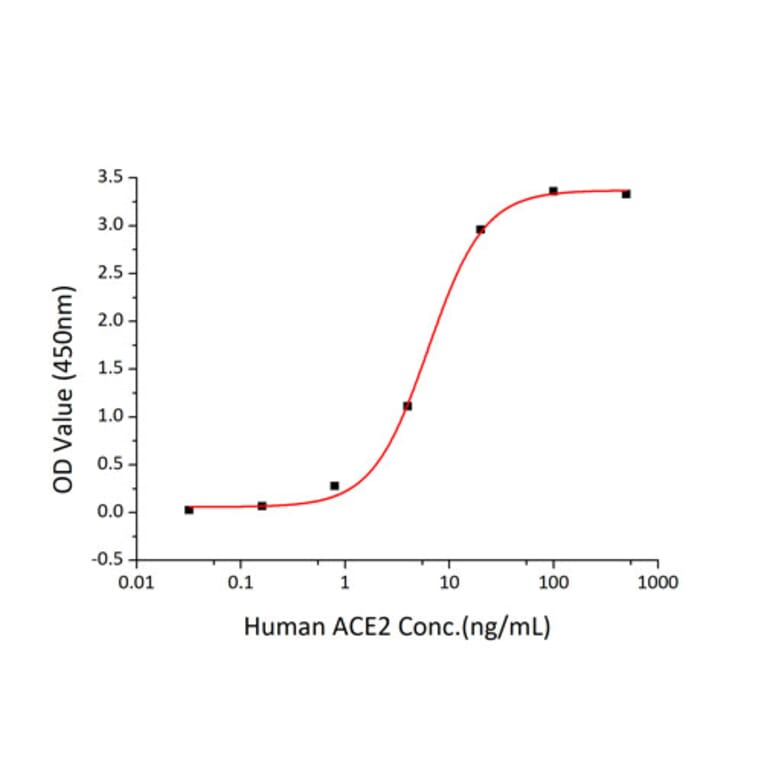 Standard Curve - Recombinant SARS-CoV-2 Spike RBD Protein (C-terminal His Tag) (A331839) - Antibodies.com
