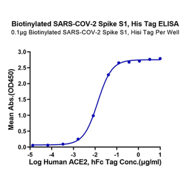 Standard Curve - Recombinant SARS-CoV-2 Spike RBD Protein (C-terminal His and Avi Tag) (A331840) - Antibodies.com