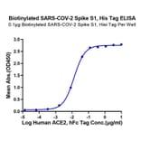 Standard Curve - Recombinant SARS-CoV-2 Spike RBD Protein (C-terminal His and Avi Tag) (A331840) - Antibodies.com