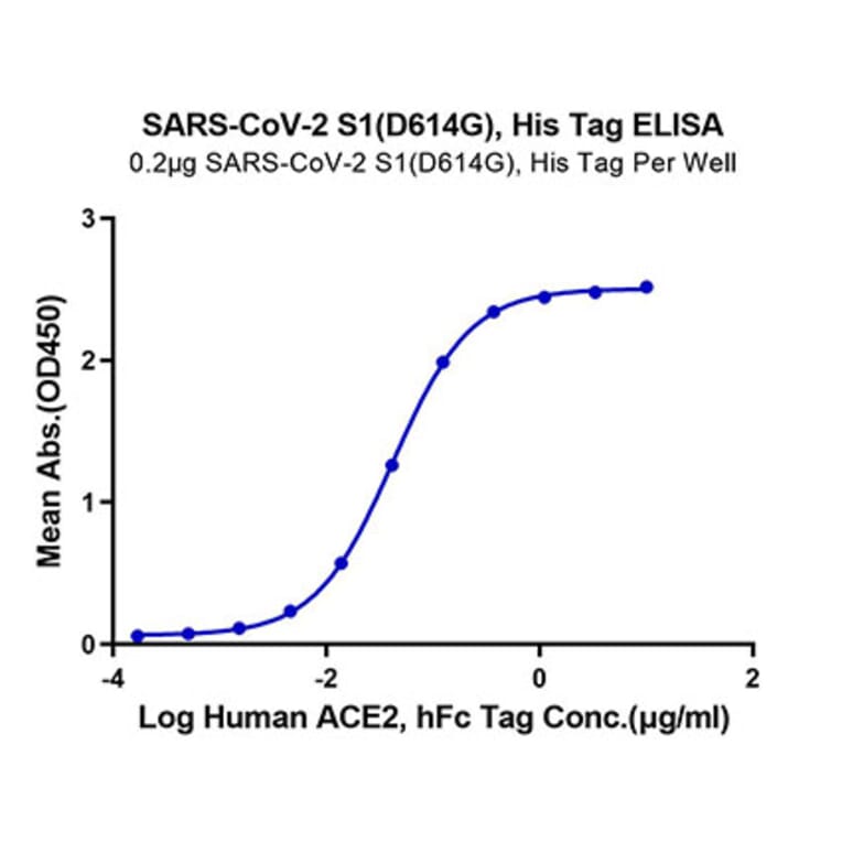 Standard Curve - Recombinant SARS-CoV-2 Spike RBD Protein (C-terminal His and Avi Tag) (A331842) - Antibodies.com