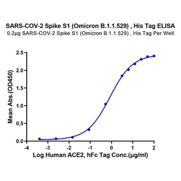 Standard Curve - Recombinant SARS-CoV-2 Spike RBD Protein (C-terminal His Tag) (A331843) - Antibodies.com