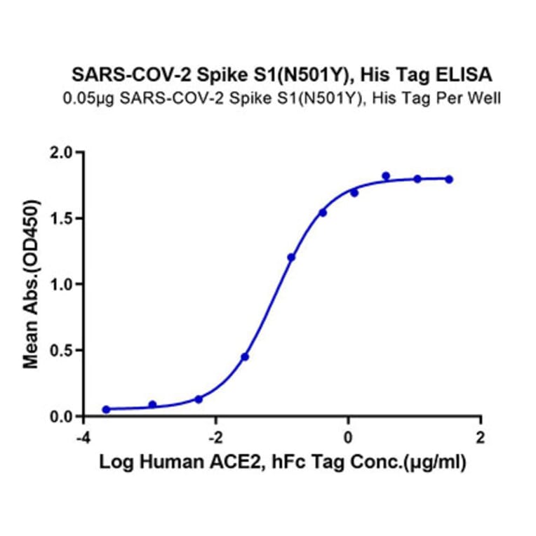 Standard Curve - Recombinant SARS-CoV-2 Spike RBD Protein (C-terminal His Tag) (A331844) - Antibodies.com