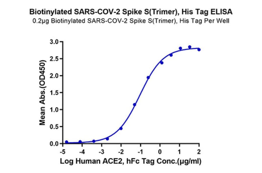 Standard Curve - Recombinant SARS-CoV-2 Spike RBD Protein (C-terminal His and Avi Tag) (A331847) - Antibodies.com
