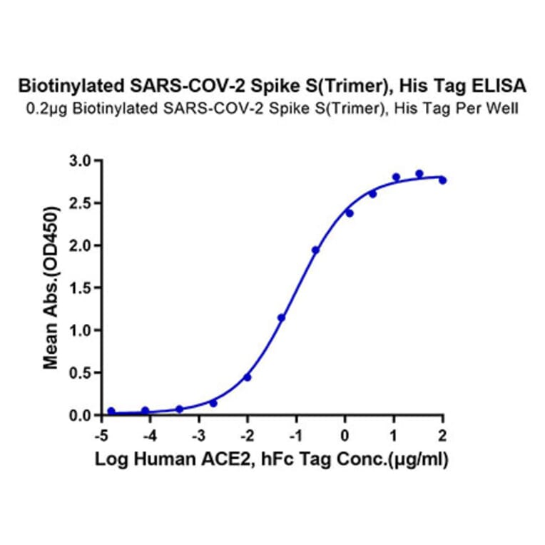 Standard Curve - Recombinant SARS-CoV-2 Spike RBD Protein (C-terminal His and Avi Tag) (A331847) - Antibodies.com