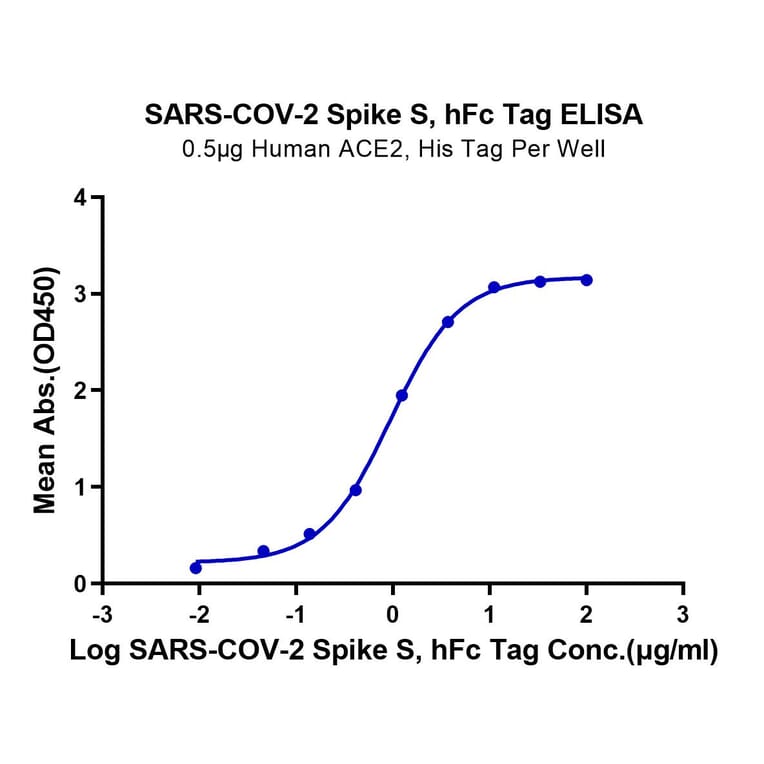 Standard Curve - Recombinant SARS-CoV-2 Spike RBD Protein (C-terminal Human Fc Tag) (A331848) - Antibodies.com