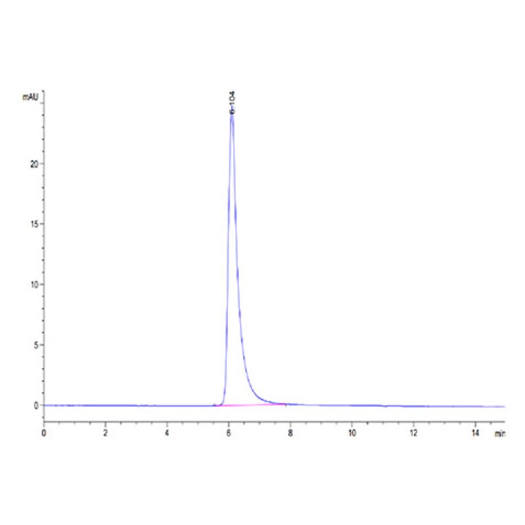SEC-HPLC - Recombinant SARS-CoV-2 Spike RBD Protein (C-terminal His and Avi Tag) (A331849) - Antibodies.com