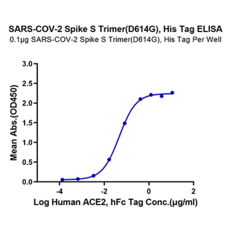 Standard Curve - Recombinant SARS-CoV-2 Spike RBD Protein (C-terminal His and Avi Tag) (A331849) - Antibodies.com