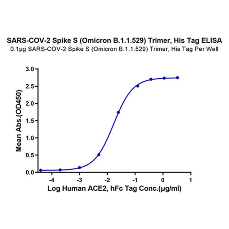 Standard Curve - Recombinant SARS-CoV-2 Spike RBD Protein (C-terminal His Tag) (A331850) - Antibodies.com