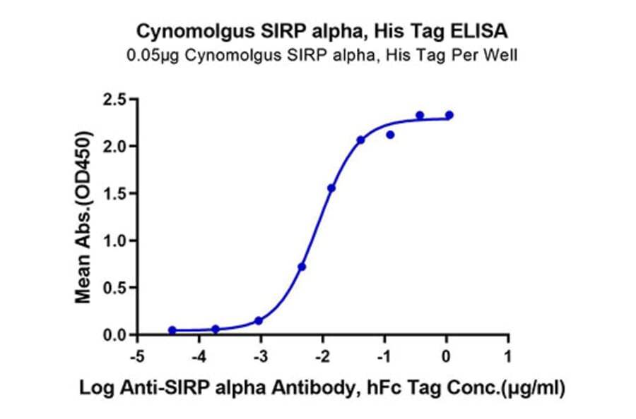 Standard Curve - Recombinant Cynomolgus macaque SIRP alpha Protein (C-terminal His Tag) (A331861) - Antibodies.com