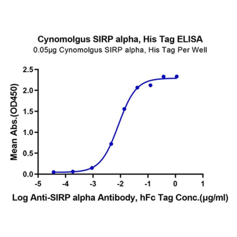 Standard Curve - Recombinant Cynomolgus macaque SIRP alpha Protein (C-terminal His Tag) (A331861) - Antibodies.com
