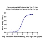 Standard Curve - Recombinant Cynomolgus macaque SIRP alpha Protein (C-terminal His Tag) (A331861) - Antibodies.com